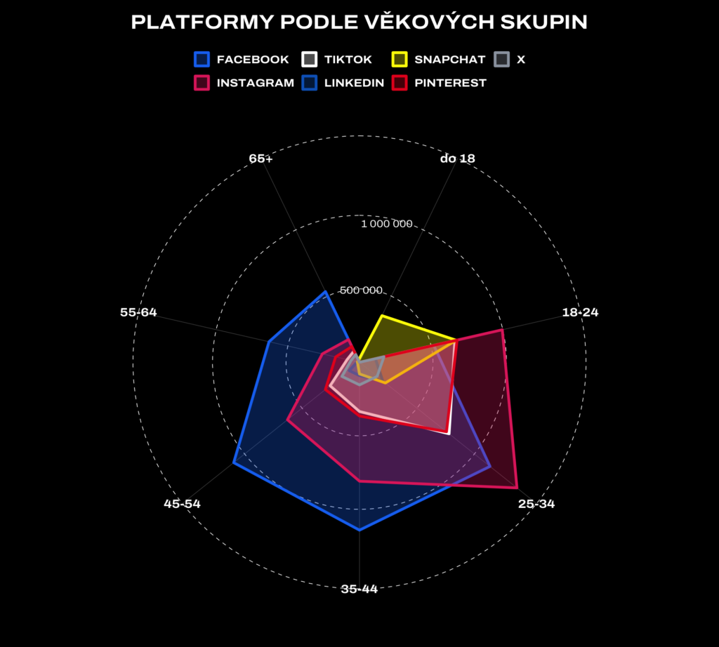 Graf demografie platformy podle věkových skupin.