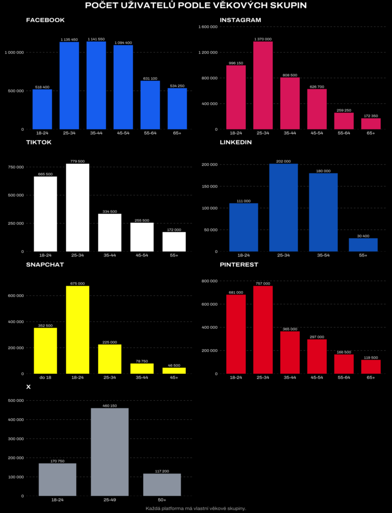 Graf rozložení demografických skupin.