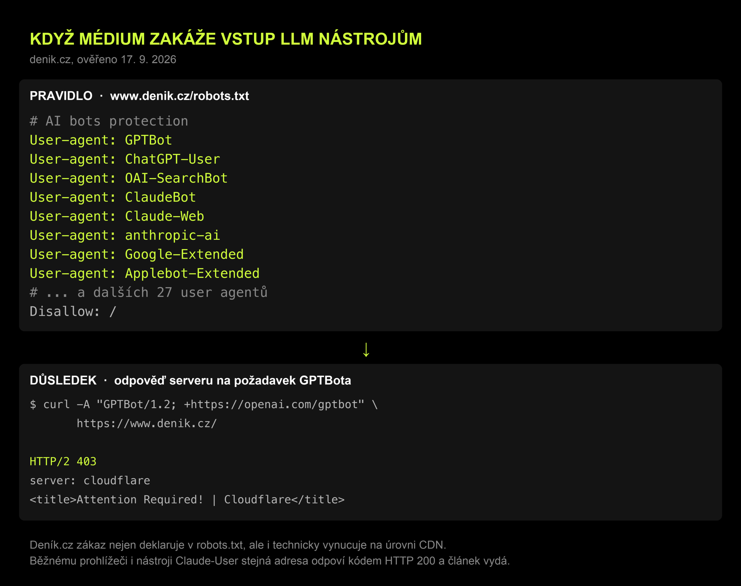 Ukázka blokování LLM nástrojů v souboru robots.txt webu denik.cz a odpověď serveru HTTP 403